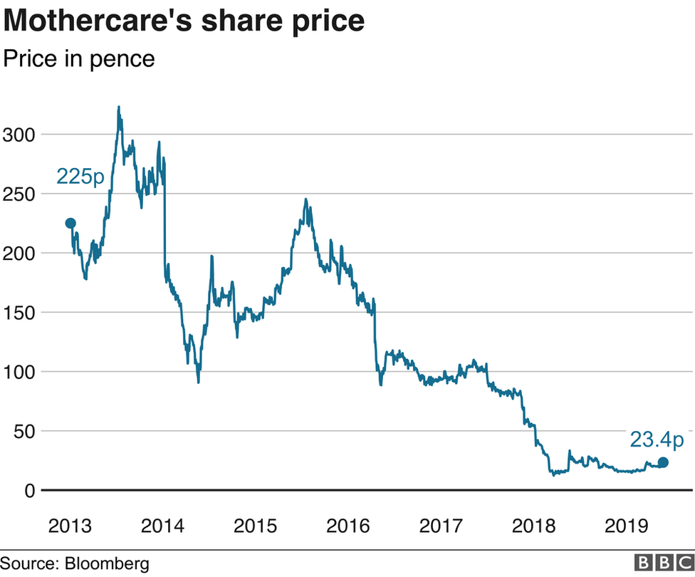 Стоимость акций Mothercare