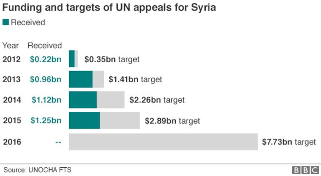 Финансирование и цели Сирии