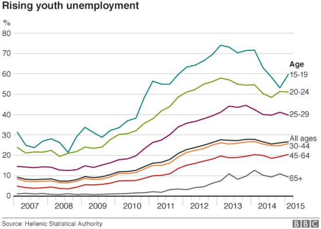 Безработица по возрастным группам, Греция