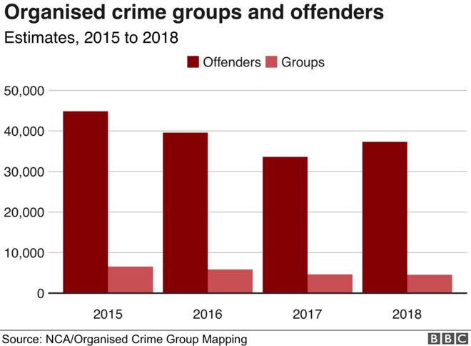 Гистограмма показывает приблизительное количество преступных групп и правонарушителей в Великобритании