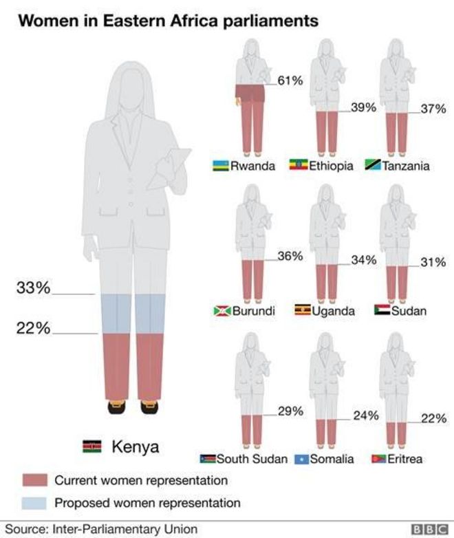 Женщины в африканских парламентах графика