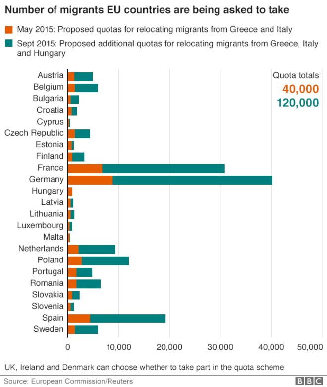 График BBC, показывающий, сколько мигрантов требует каждая страна ЕС - сентябрь 2015 г.