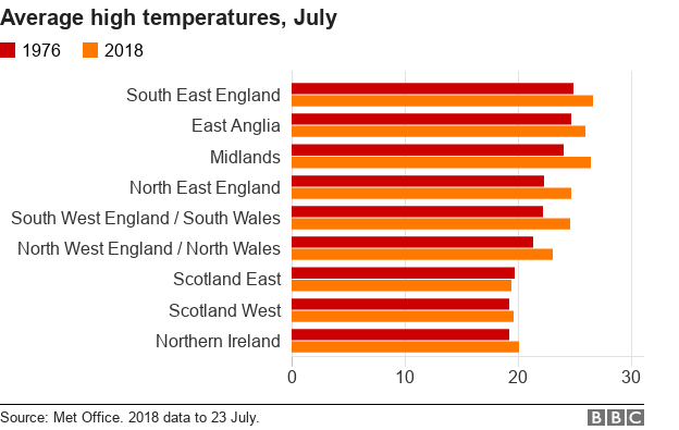 Графики, показывающие средние высокие температуры в Великобритании, июль 1976 года и июль 2016 года