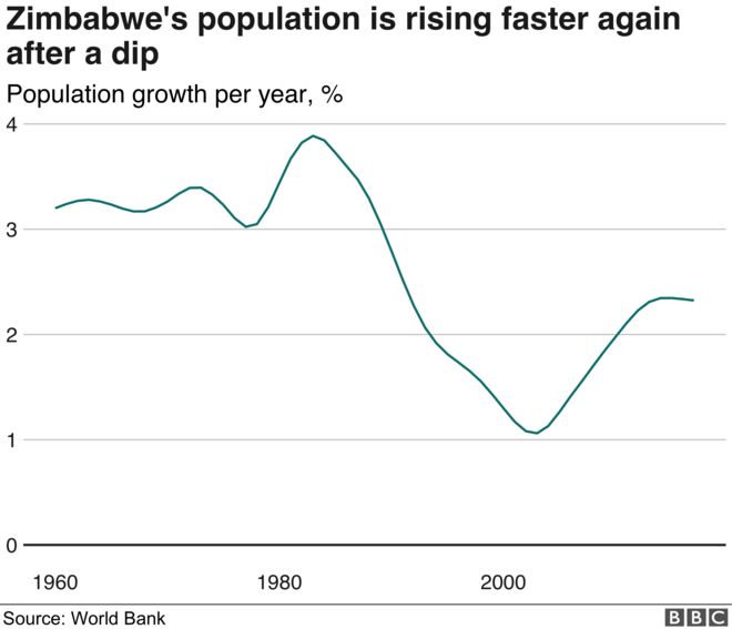 Диаграмма, показывающая, как население Зимбабве снова растет со скоростью чуть менее 2,5% в год, после периода, когда оно было всего 1% в начале 2000-х годов
