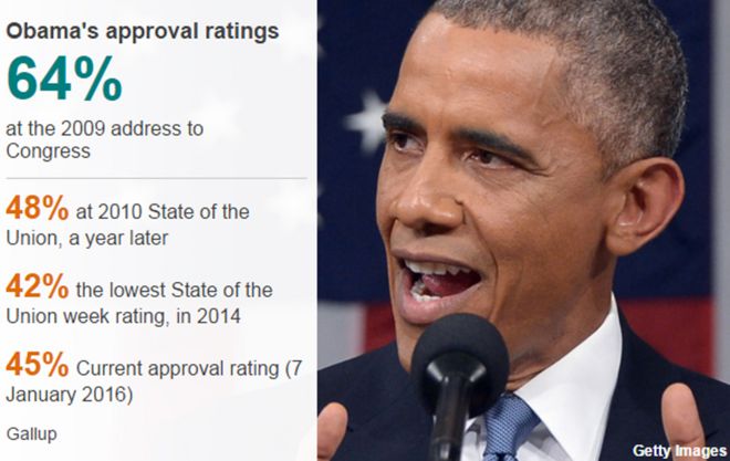Рейтинги одобрения Обамы: 64% на обращение к Конгрессу в 2009 году; 48% в 2010 году в Союзе; 42% в 2013 году; 45% в январе 2016 года. Источник Gallup