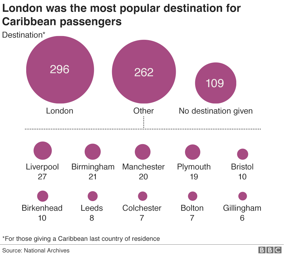 Graphic showing the noted destinations of Caribbean passengers of the Windrush