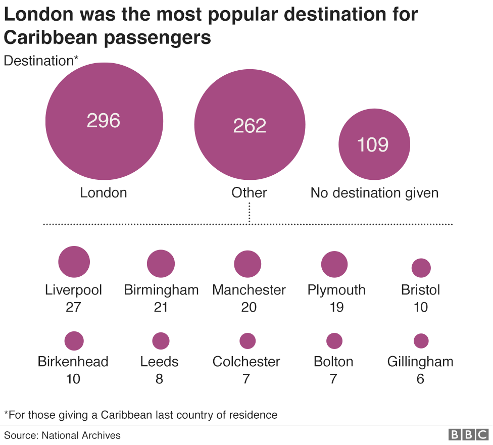 Графика, показывающая отмеченные направления карибских пассажиров Windrush