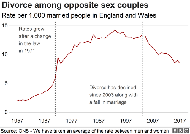 Диаграмма, показывающая уровень разводов в Англии и Уэльсе