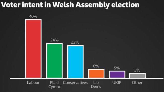 Намерение уэльских избирателей на выборах в Уэльское собрание