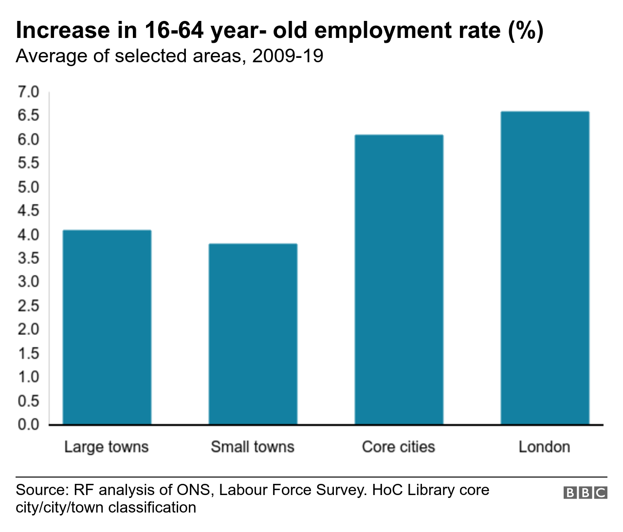 График, показывающий рост уровня занятости в зависимости от численности населения