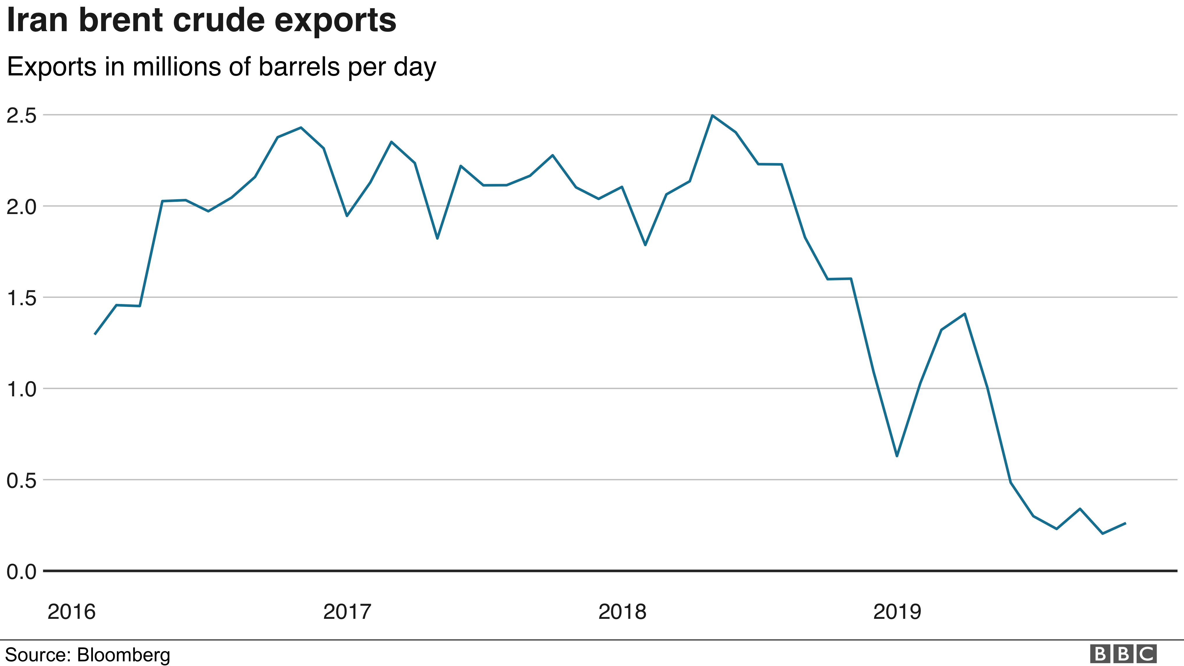 Iran brent crude exports (November 2019)