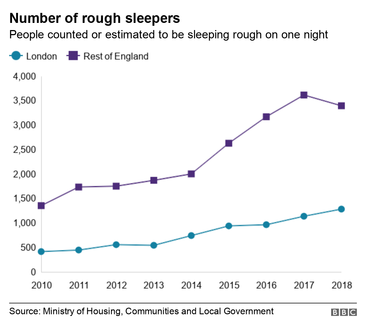 Диаграмма, показывающая количество грубых спящих в Англии