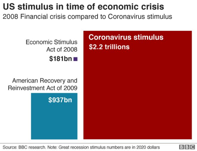 Стимулы США 2008 г. против 2020 г.