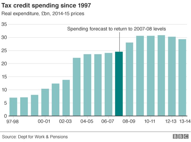 Графика: расходы на налоговые льготы с 1997 года