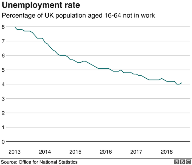 График уровня безработицы