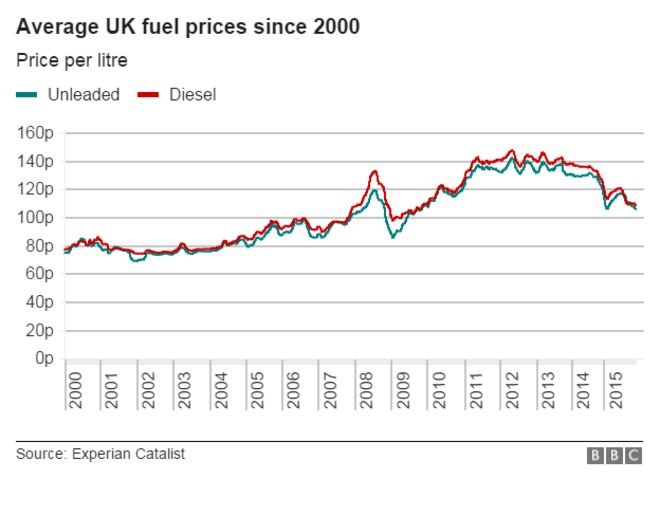 График, показывающий цены на топливо в Великобритании с 2000 года