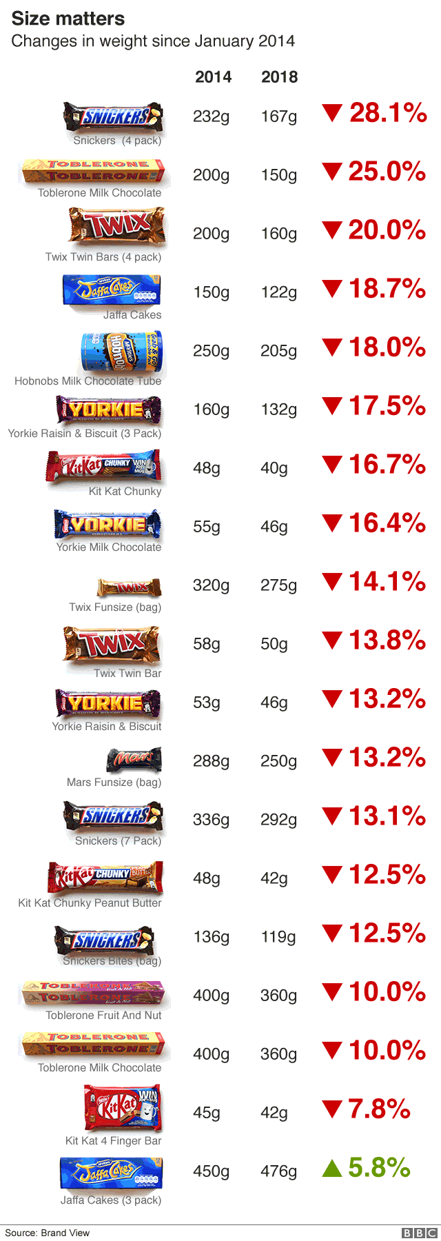 Диаграмма того, как вес продуктов изменился