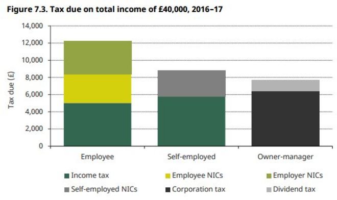 Диаграмма, показывающая различные ставки налога, уплачиваемого занятыми и самозанятыми людьми