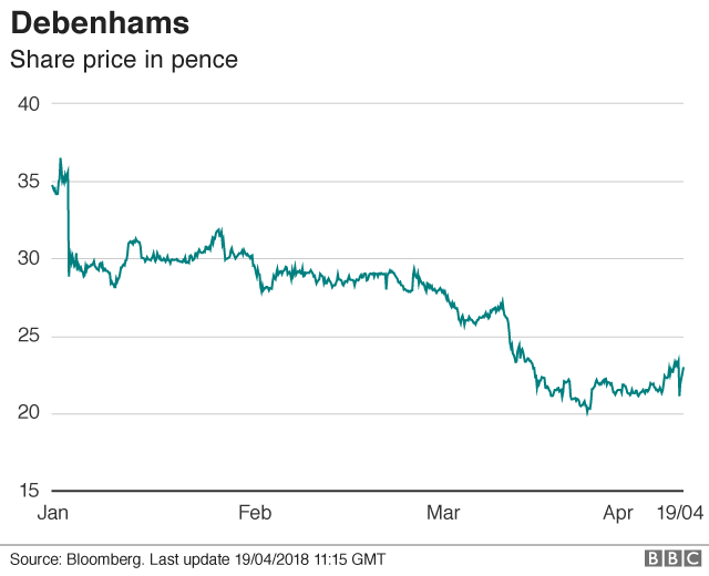 Цена акций Debenhams