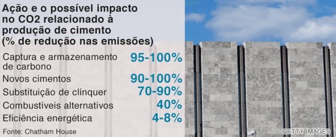 Dados mostrando o potencial de ação para reduzir as emissões de CO2 relacionadas à fabricação do cimento