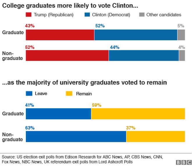 диаграмма, показывающая, как выпускники и не выпускники проголосовали на выборах в США и референдуме ЕС