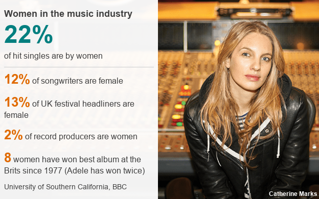 Изображение данных, показывающее представительство женщин в музыкальной индустрии