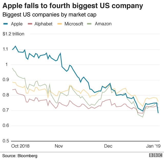 График рыночной капитализации Apple против других крупных технологических компаний