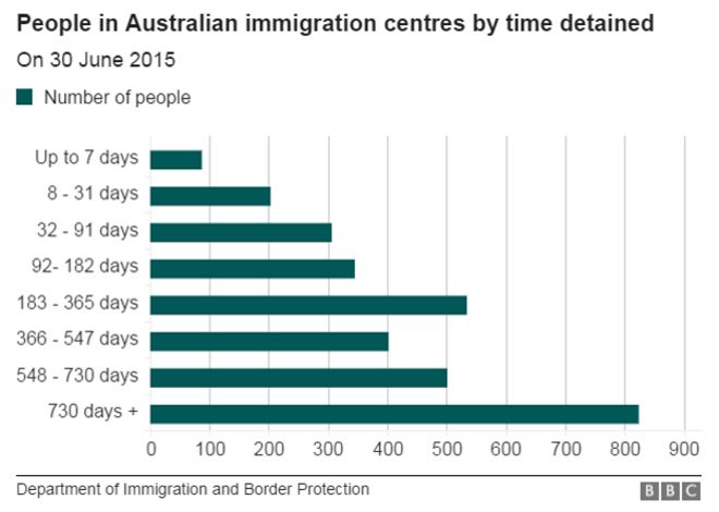 Диаграмма, показывающая количество людей в австралийских иммиграционных центрах и количество времени, в течение которого они были задержаны