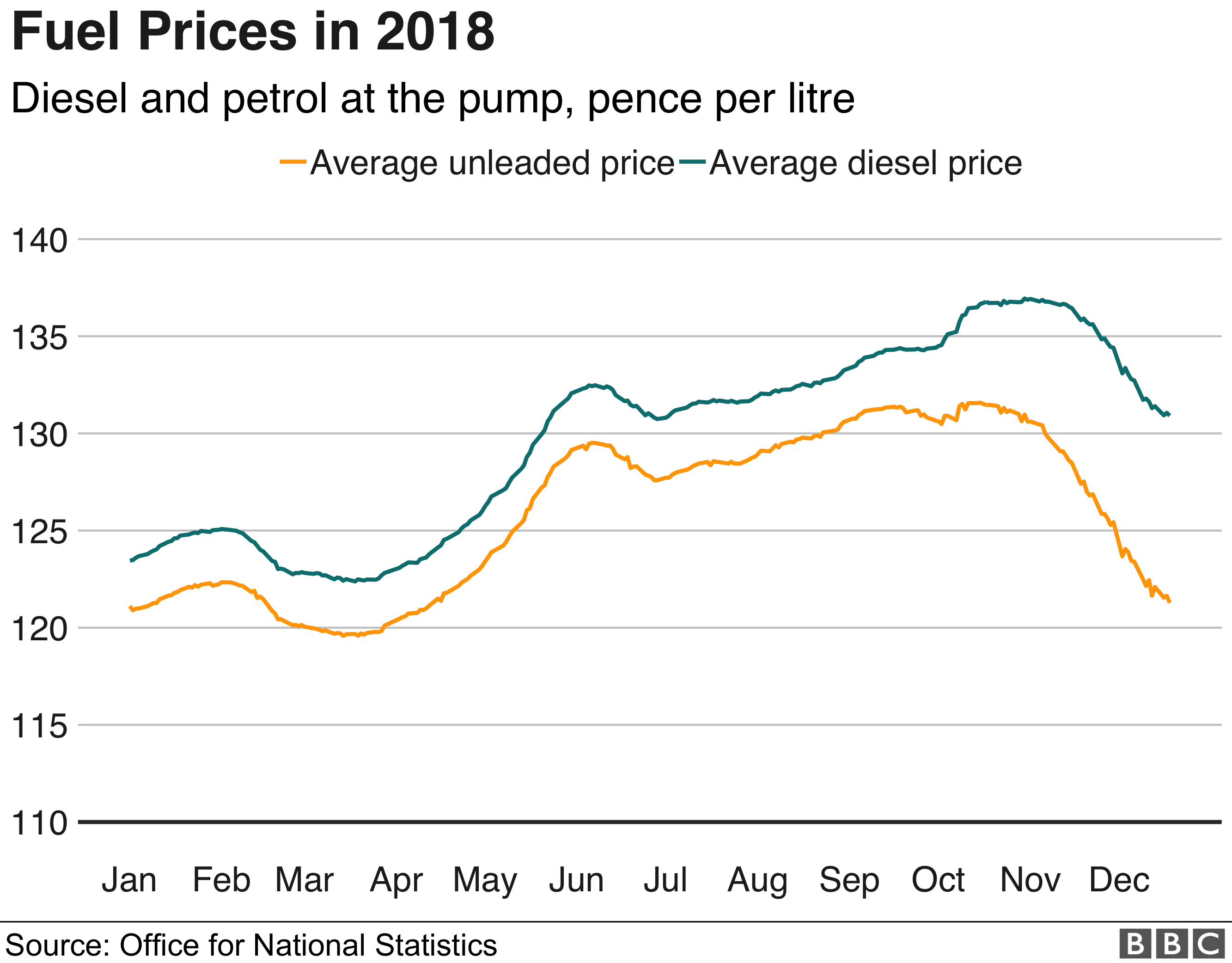 Цены на топливо в 2018 году