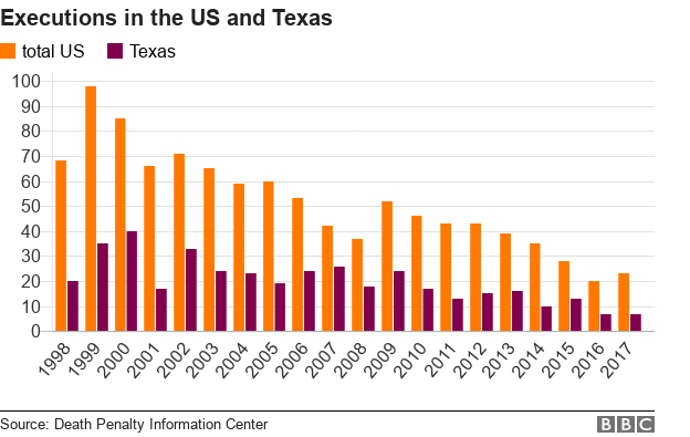 Казни в США и Техасе