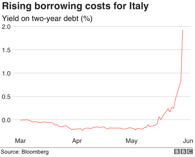 Доходность двухлетних облигаций Италии