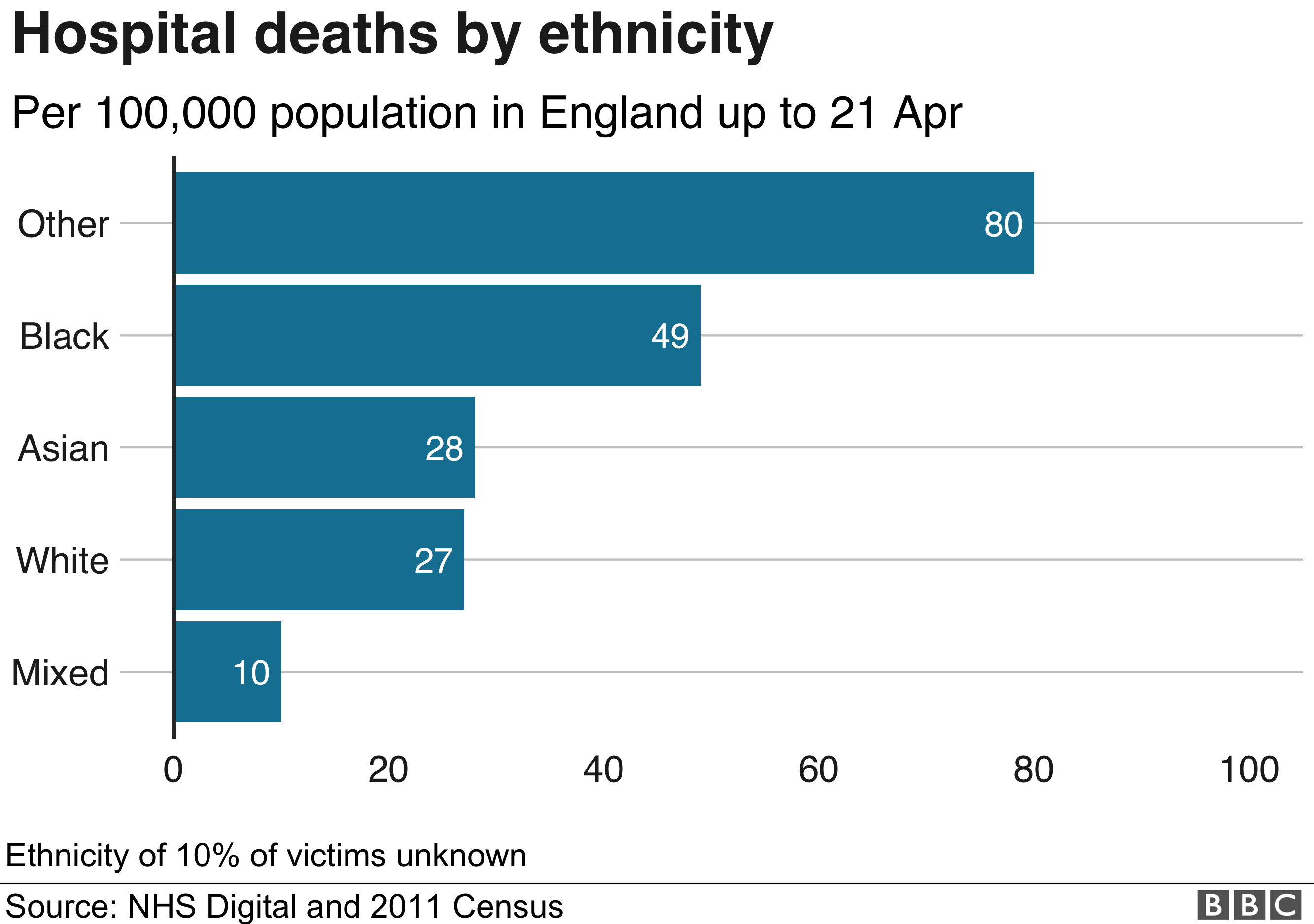 Диаграмма, показывающая этническую принадлежность смертей BAME