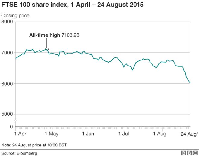 Диаграмма FTSE