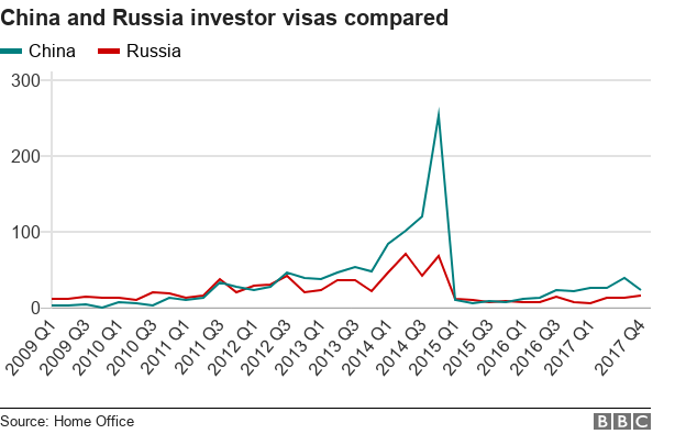 Линейный график, сравнивающий визы китайских и российских инвесторов