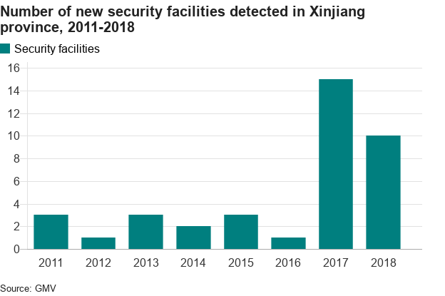 Количество новых объектов безопасности в Синьцзяне 2011-2018 - чат показывает большой скачок в 2017 году