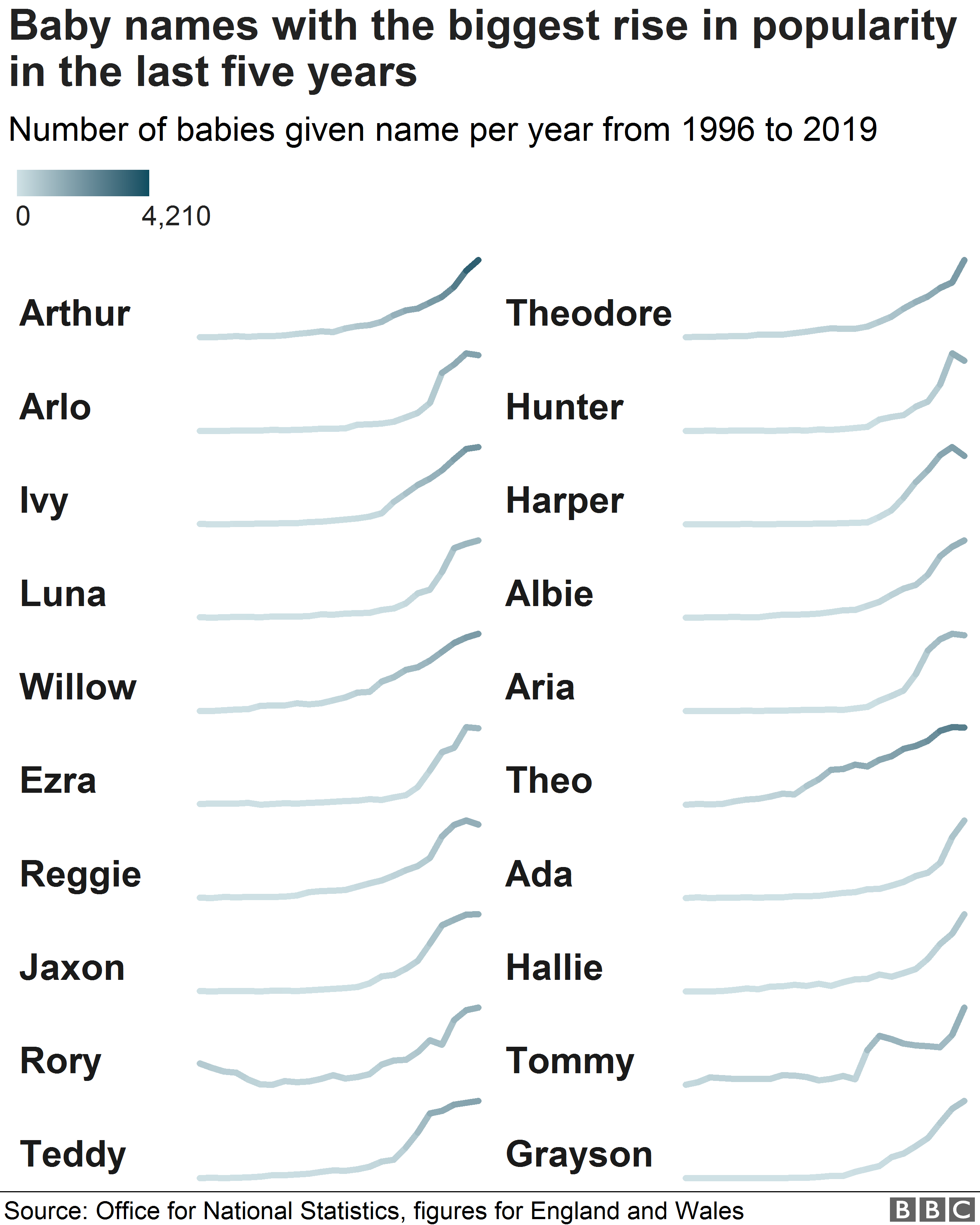 Диаграмма, показывающая самые большие стояки для самых популярных детских имен