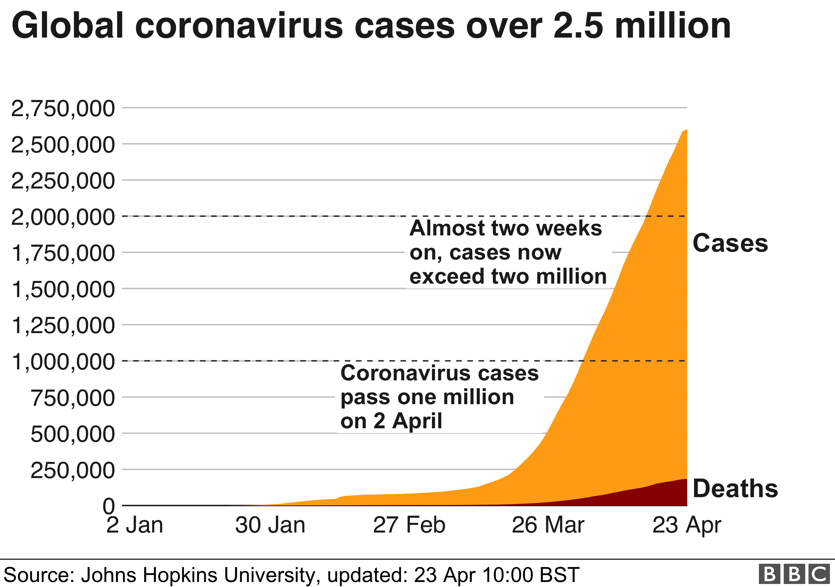 Диаграмма, показывающая случаи и смерти от коронавируса. Общее количество заболевших во всем мире превысило один миллион 2 апреля и два миллиона 15 апреля.
