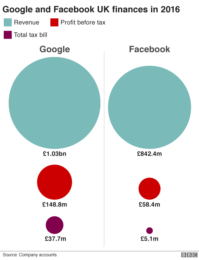 Графика на Google / Facebook финансы