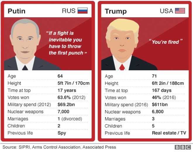Путин и Трамп показаны рядом на карточках, сравнивая их возраст (64 х 71), рост (170 см против 188 см), время на вершине (17 лет против 167 дней), выигранные голоса (63,6% против 46%), военные расходы ( $ 69,2 млрд. Против $ 611 млрд.), Ядерное оружие (7 000 против 6 800), браки (1 против 3), дети (2 против 5) и предыдущая жизнь (шпион против недвижимости / ТВ)