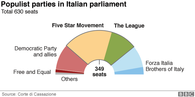 Популистские партии в итальянском парламенте