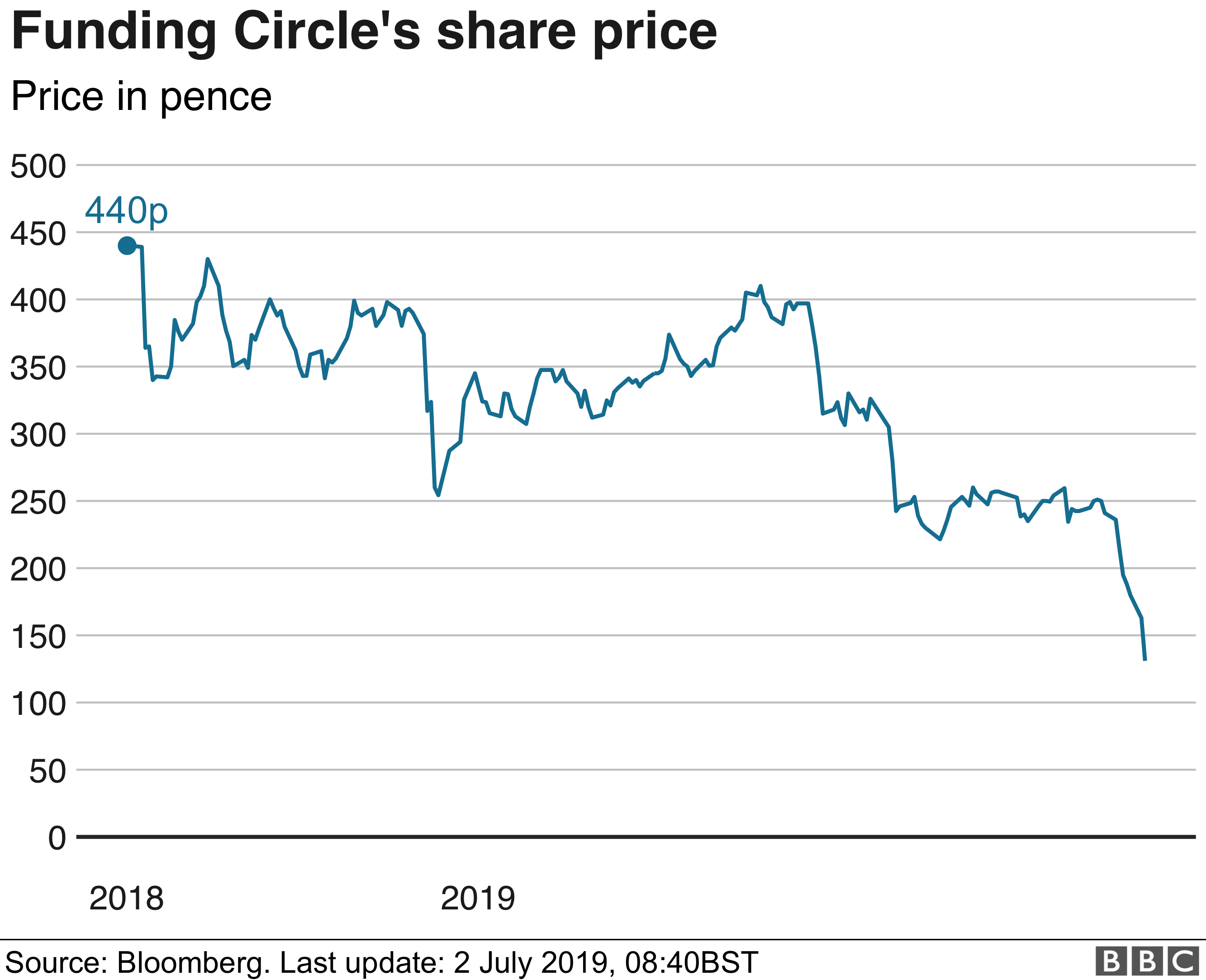 График цен на акции Funding Circle