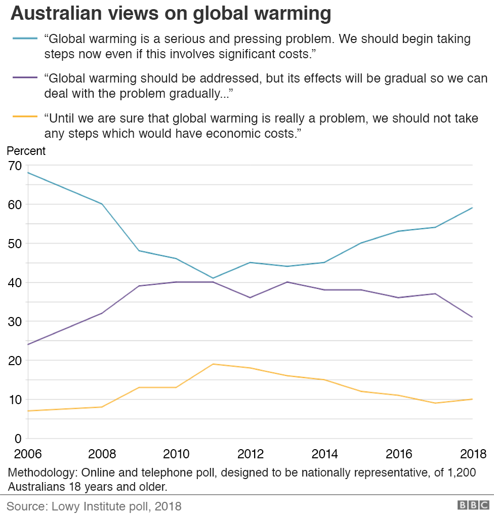 Графика: взгляды Австралии на глобальное потепление