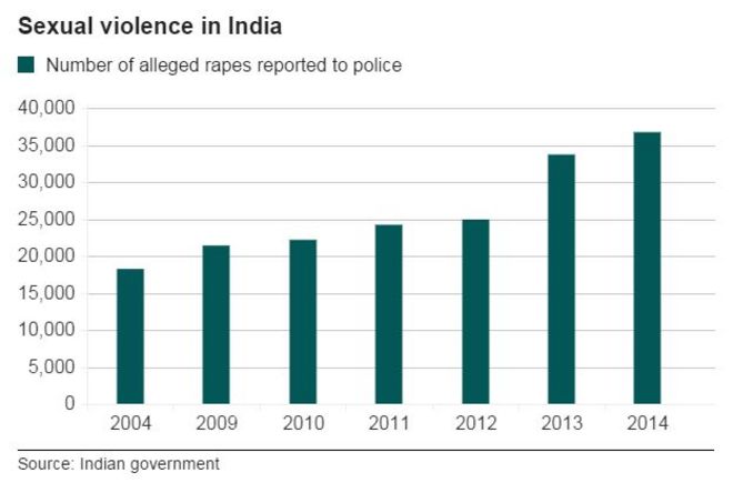 Гистограмма, показывающая число предполагаемых изнасилований, сообщенных индийской полиции - 20 октября 2015 года