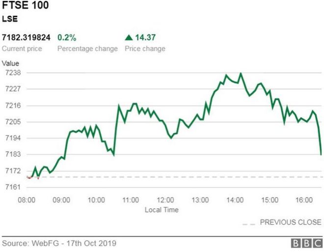 Статический график FTSE