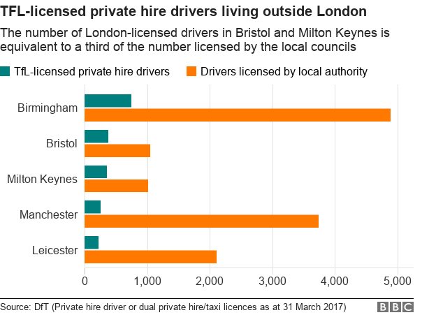 Диаграмма, показывающая количество лицензированных в Лондоне водителей в Бристоле и Милтон-Кейнсе, эквивалентна трети от числа, лицензированного местными советами.