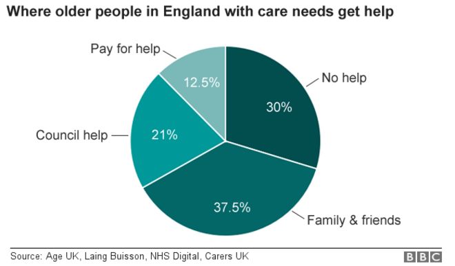 Диаграмма, показывающая, где пожилые люди получают помощь в Англии