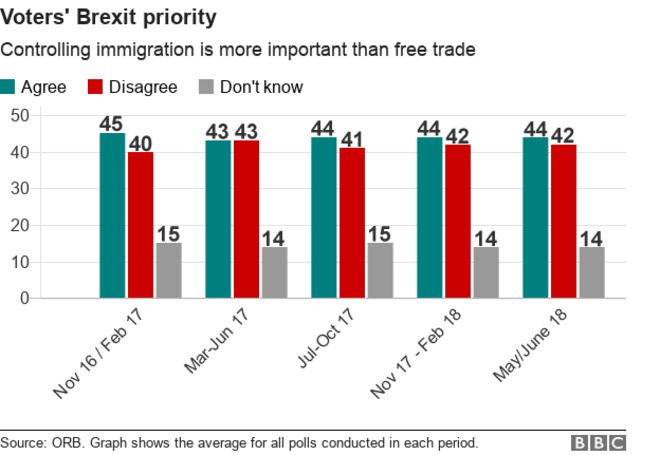 График, показывающий результаты опроса по вопросу о том, что иметь больший контроль над иммиграцией важнее, чем иметь доступ к свободной торговле с ЕС