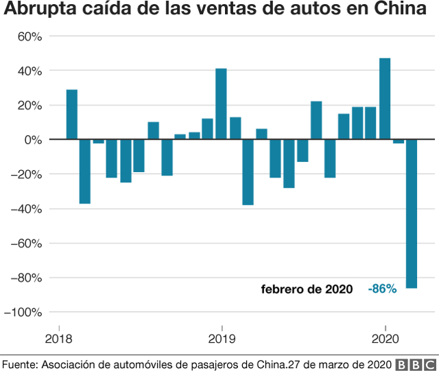 Abrupta caÃ­da de las ventas de autos en China tras el brote del coronavirus