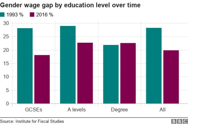 Диаграмма, показывающая гендерный разрыв в заработной плате по уровню образования во времени