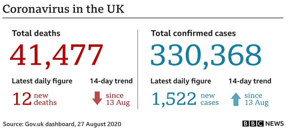 Graphic showing the key UK government coronavirus numbers: 41,477 deaths (+12) and 330,368 (+1,522) cases. Updated 27 Aug.